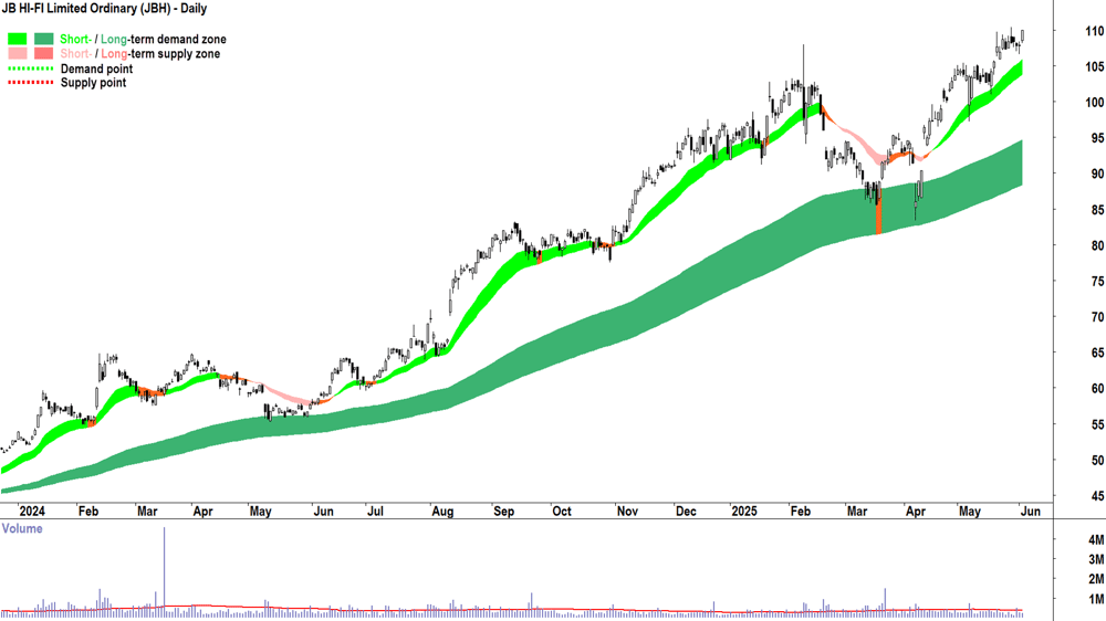 JB HI-FI (ASX-JBH) daily chart 3 June 2025