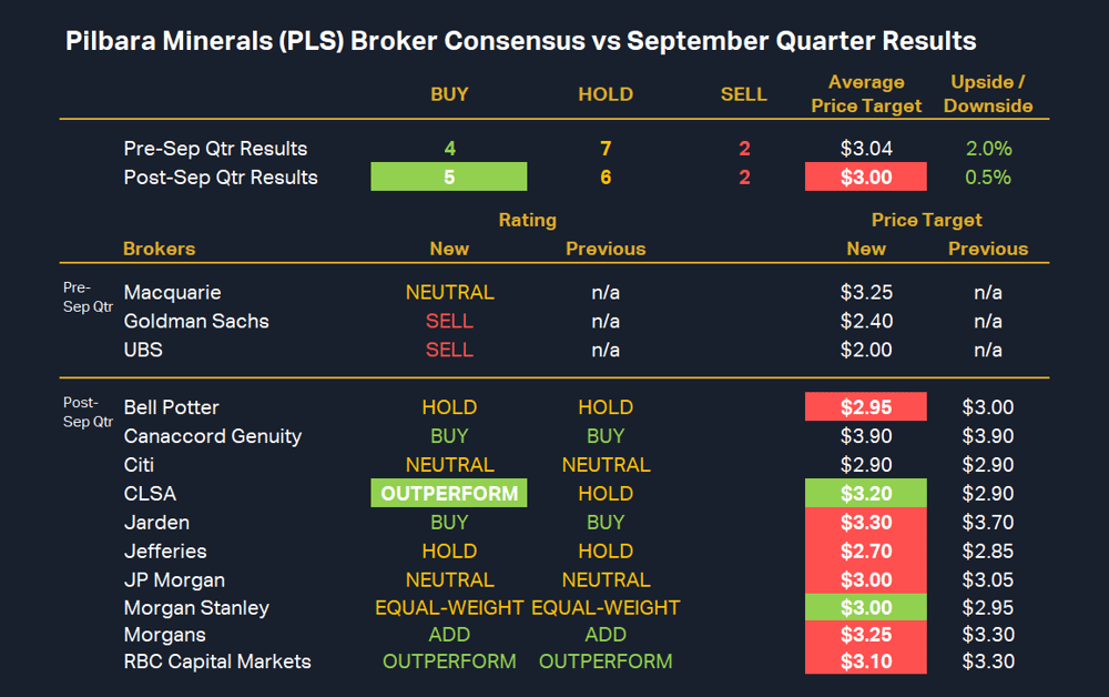 6. Pilbara Minerals (PLS) Broker Consensus vs September Quarter Results