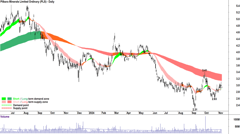 5. Pilbara minerals (PLS) chart 8 November 2024