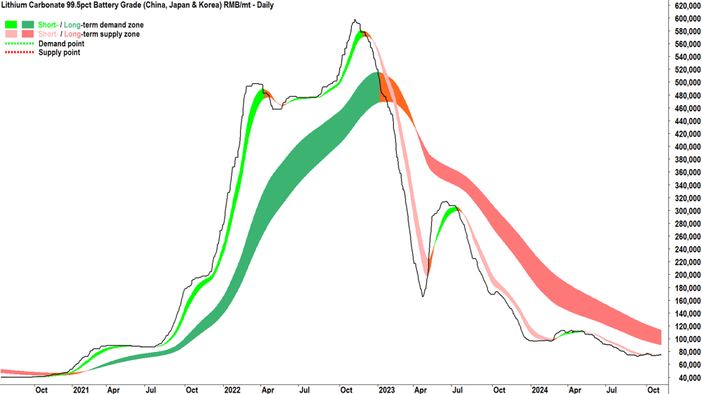 1. Lithium Carbonate Index SMM chart