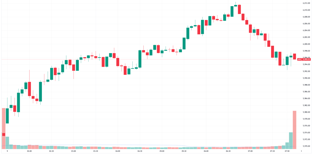 S&P 500 intraday