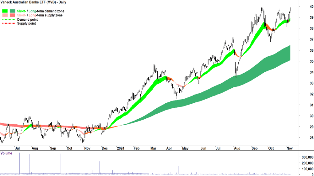 Vaneck Australian Banks ETF (ASX-MVB) chart 8 November 2024