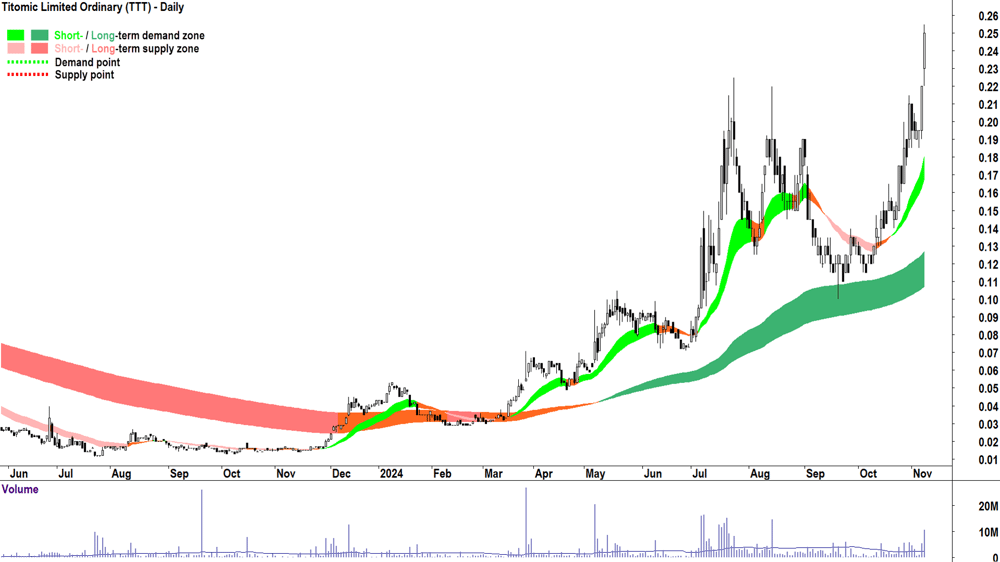 Titomic (ASX-TTT) chart 8 November 2024