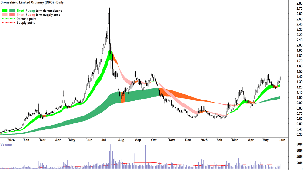 Droneshield (ASX-DRO) daily chart 3 June 2025
