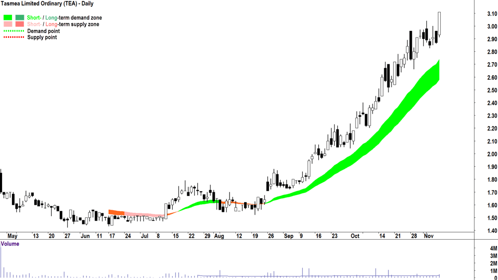 Tasmea (ASX-TEA) chart 8 November 2024