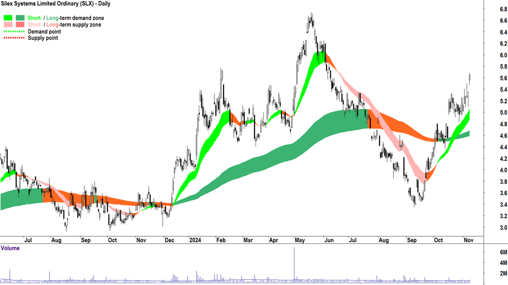 Silex Systems (ASX-SLX) chart 8 November 2024