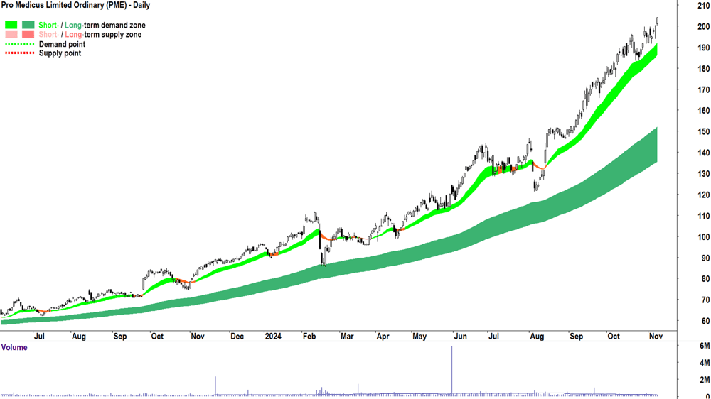 Pro Medicus (ASX-PME) chart 8 November 2024