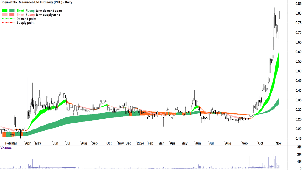 Polymetals Resources (ASX-POL) chart 8 November 2024