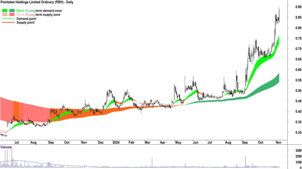 Pointsbet (ASX-PBH) chart 8 November 2024