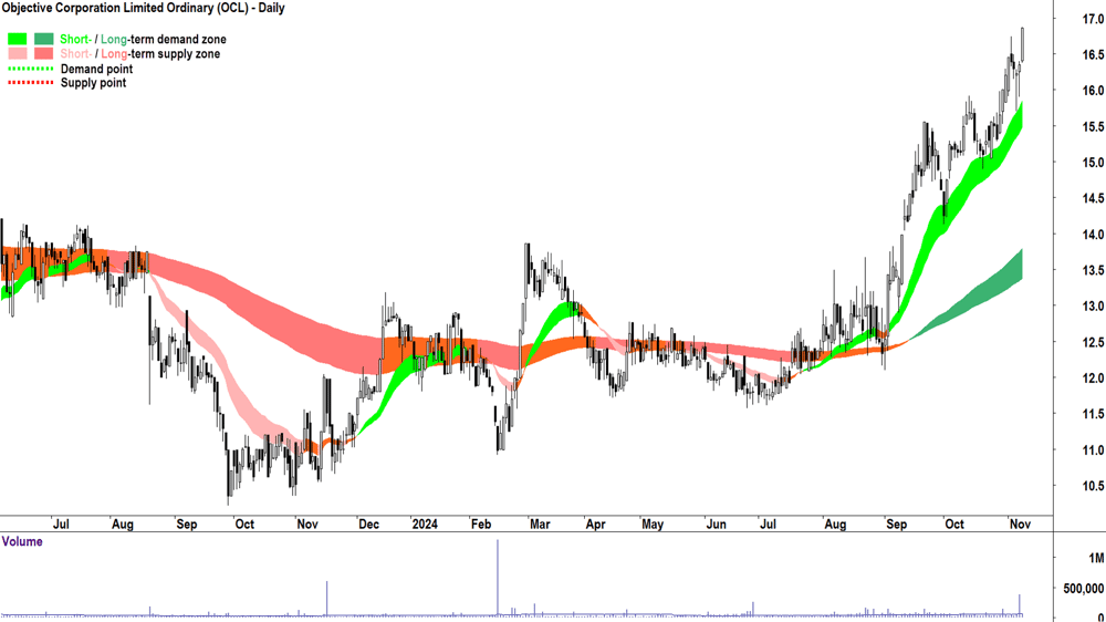 Objective Corporation (ASX-OCL) chart 8 November 2024