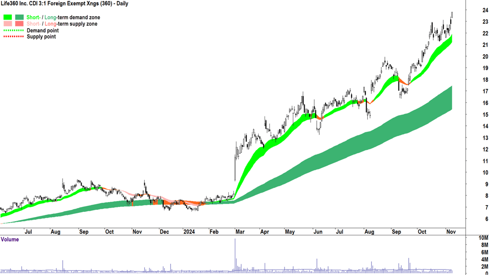 Life360 (ASX-360) chart 8 November 2024