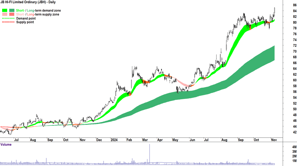 JB HI-FI (ASX-JBH) chart 8 November 2024