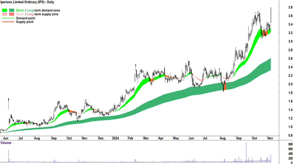 Iperionx (ASX-IPX) chart 8 November 2024