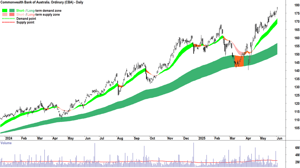 Commonwealth Bank of Australia (ASX-CBA) daily chart 3 June 2025