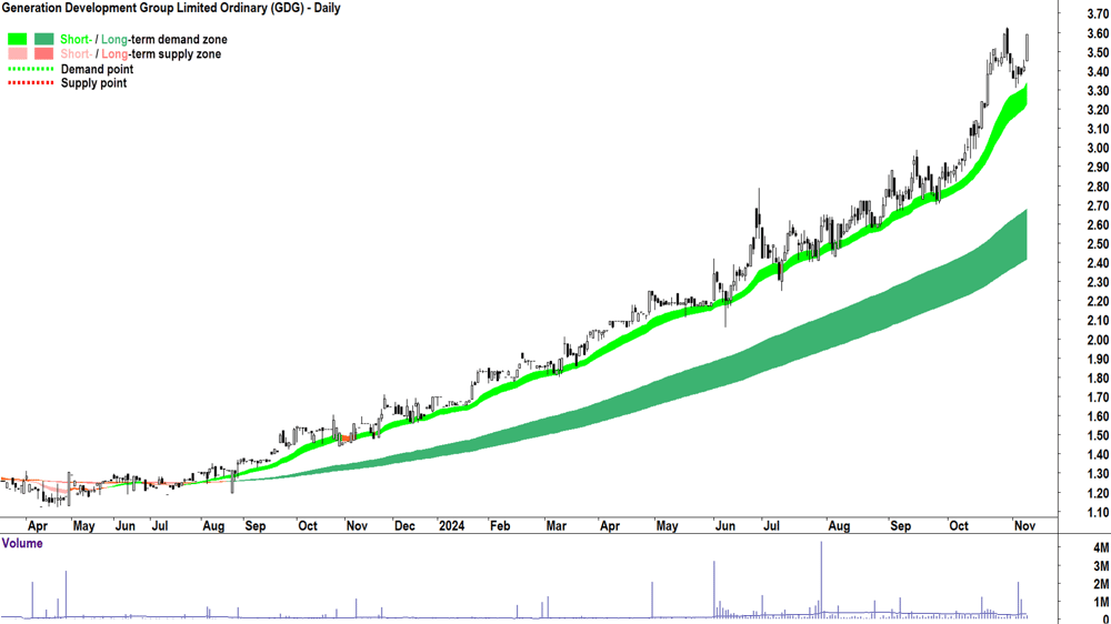 Generation Development Group (ASX-GDG) chart 8 November 2024