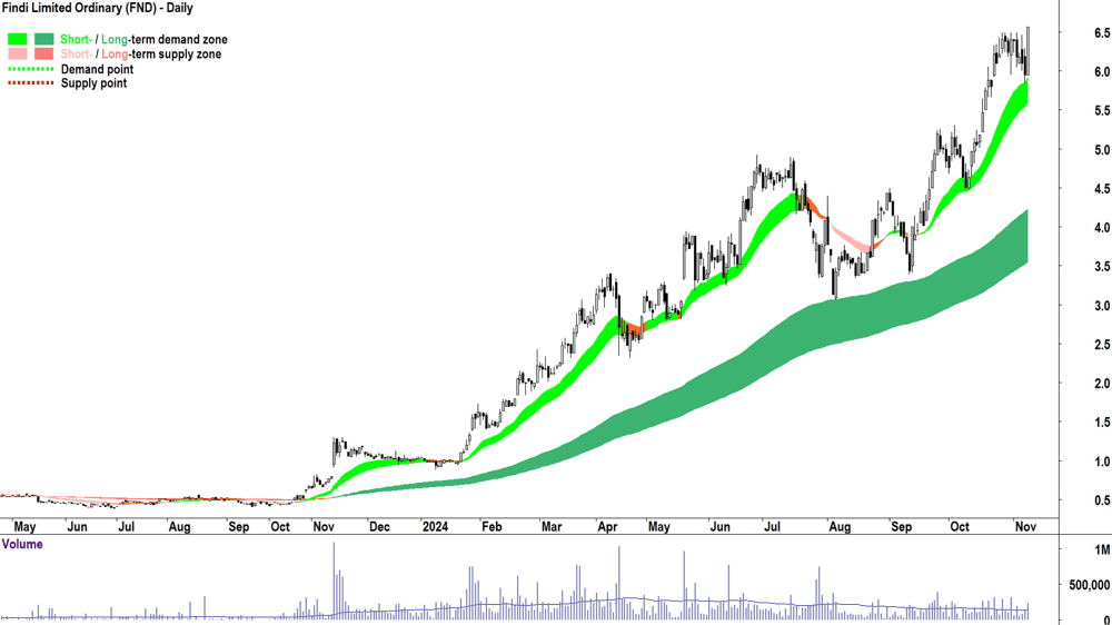 Findi (ASX-FND) chart 8 November 2024