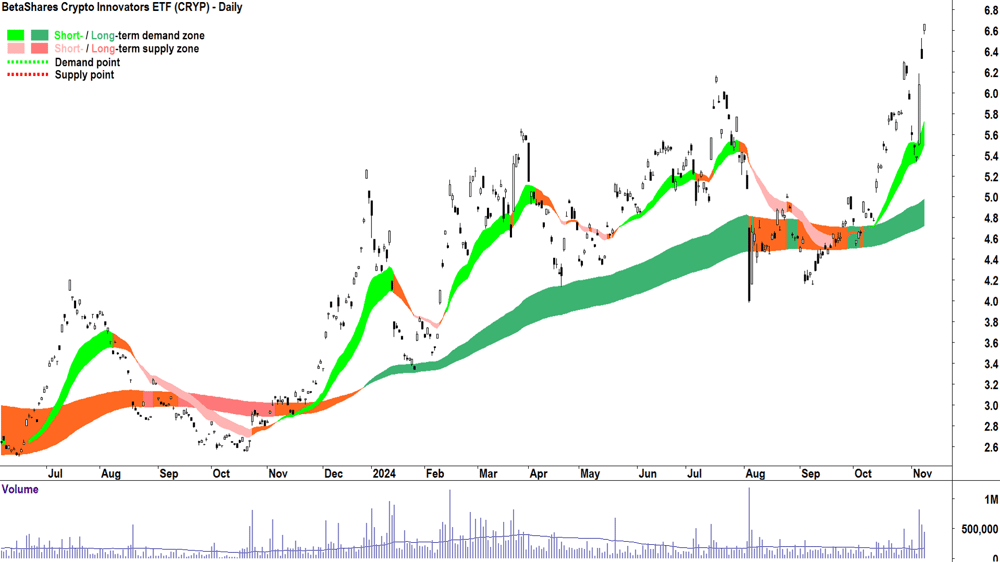 BetaShares Crypto Innovators ETF (ASX-CRYP) chart 8 November 2024