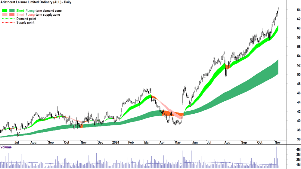 Aristocrat Leisure (ASX-ALL) chart 8 November 2024