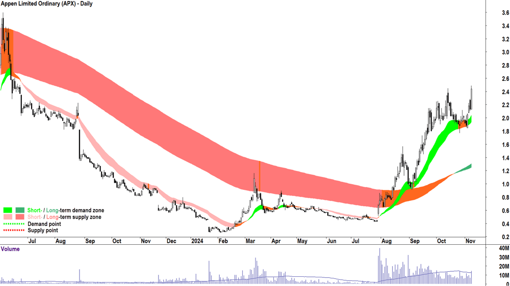 Appen (ASX-APX) chart 8 November 2024