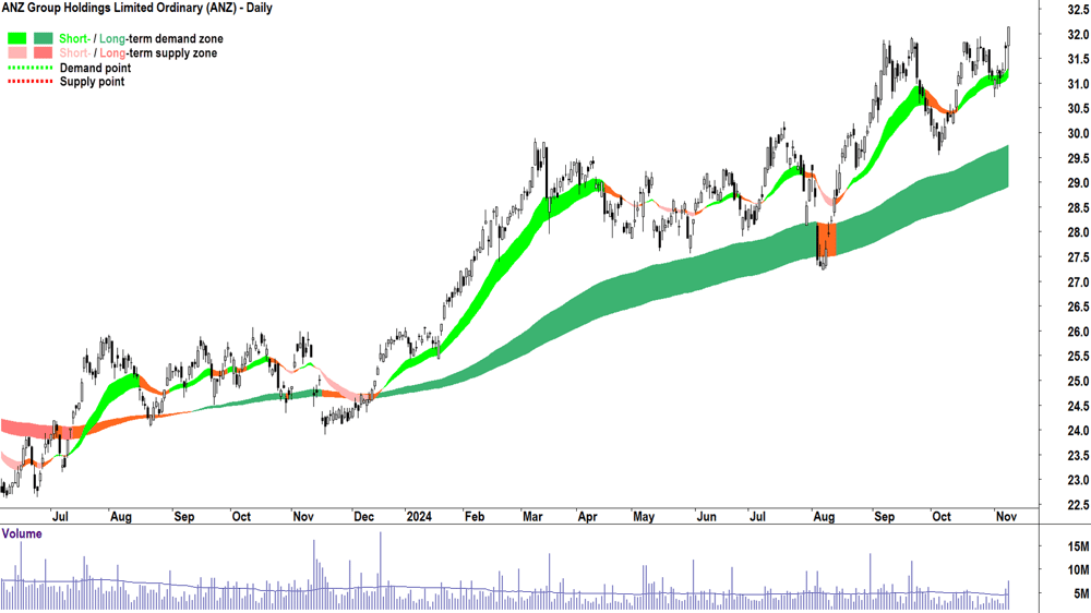 ANZ Group (ASX-ANZ) chart 8 November 2024