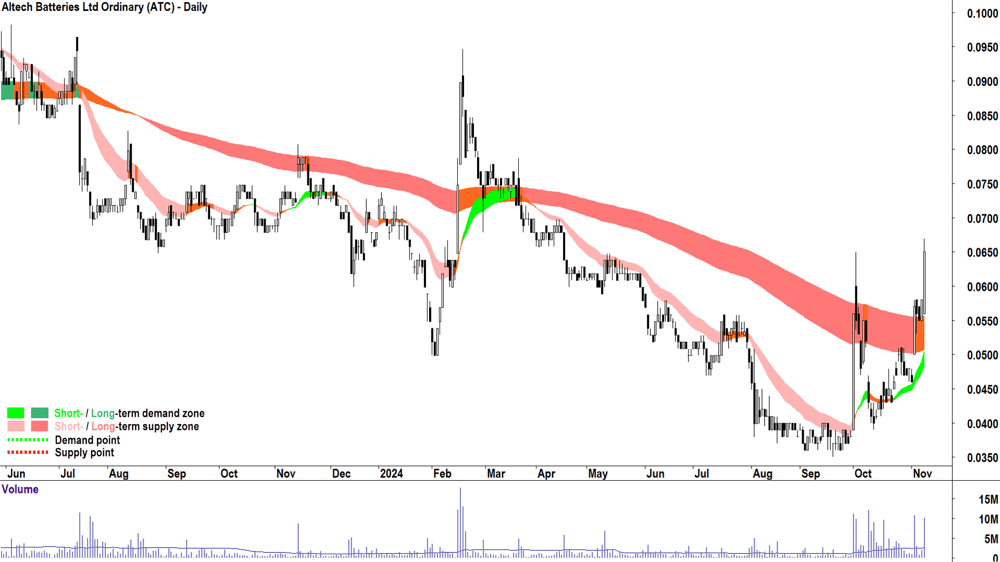 Altech Batteries (ASX-ATC) chart 8 November 2024