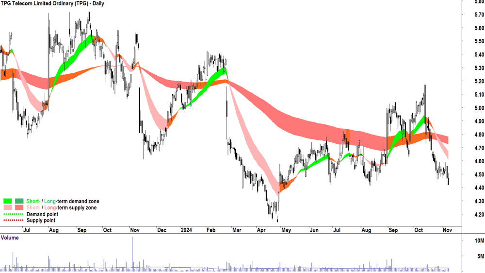 TPG Telecom (ASX-TPG) chart 8 November 2024