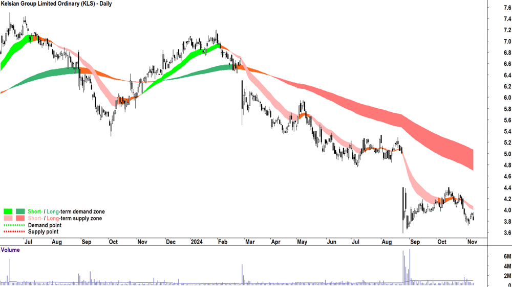 Kelsian Group (ASX-KLS) chart 8 November 2024