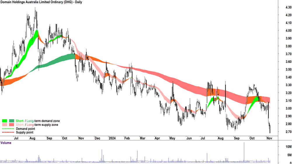 Domain Australia (ASX-DHG) chart 8 November 2024