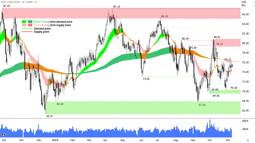 Brent Crude Oil Futures (Front month, back-adjusted) ICE chart 8 November 2024