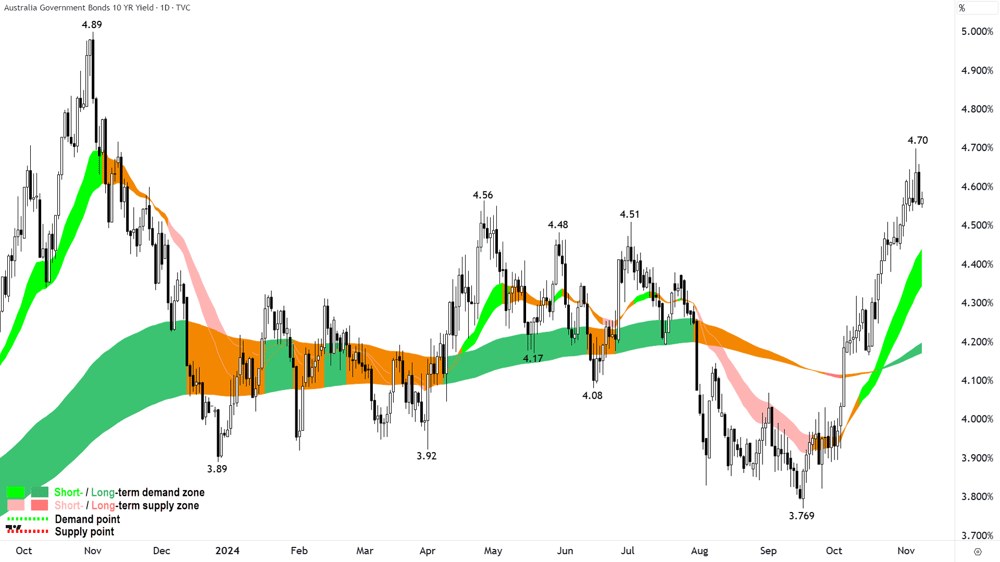Australian 10-Year Government Bond Yield Chart 7 November 2024