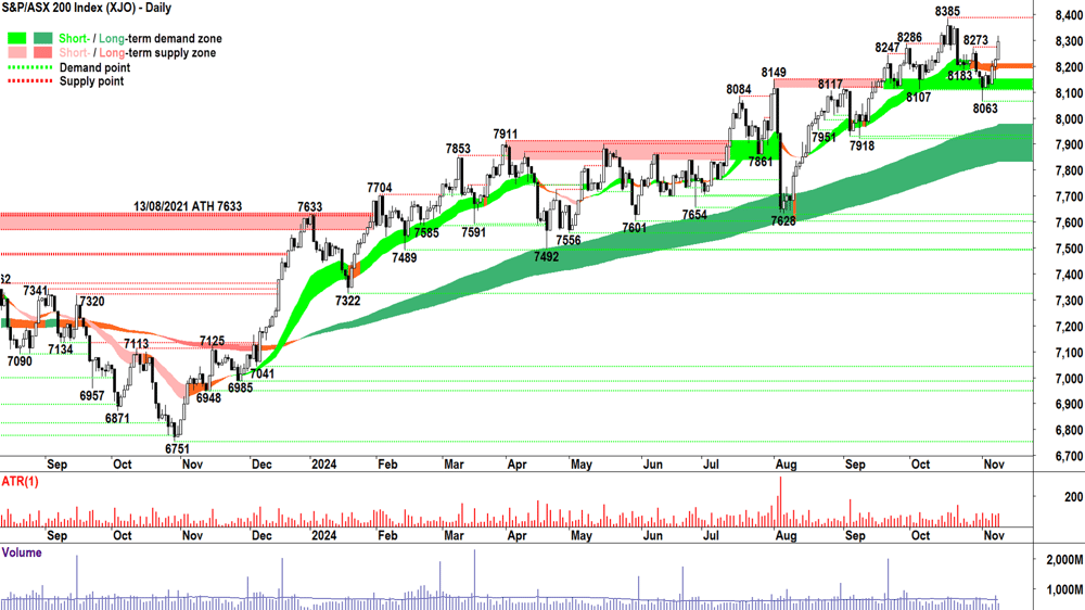 S&P-ASX 200 (XJO) chart 8 November 2024