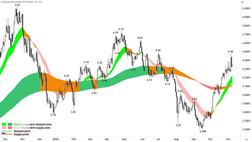 US 10-Year T-Note Yield Chart 7 November 2024