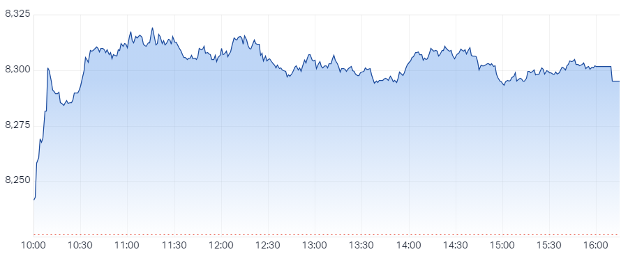 XJO Intraday Chart 8 November 2024