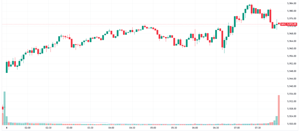S&P 500 intraday
