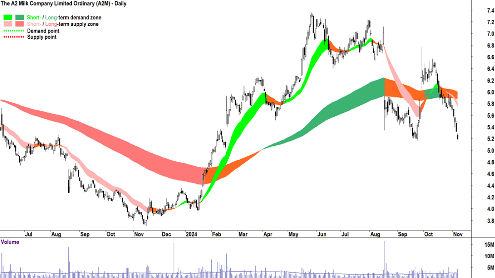 The A2 Milk Company (ASX-A2M) chart 7 November 2024