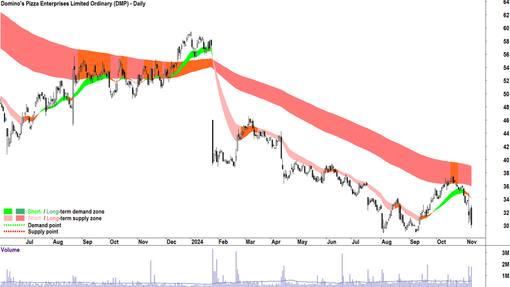Domino-s Pizza Enterprises (ASX-DMP) chart 7 November 2024