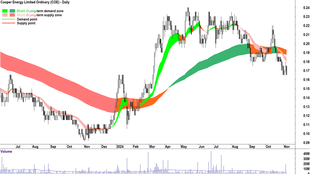 Cooper Energy (ASX-COE) chart 7 November 2024