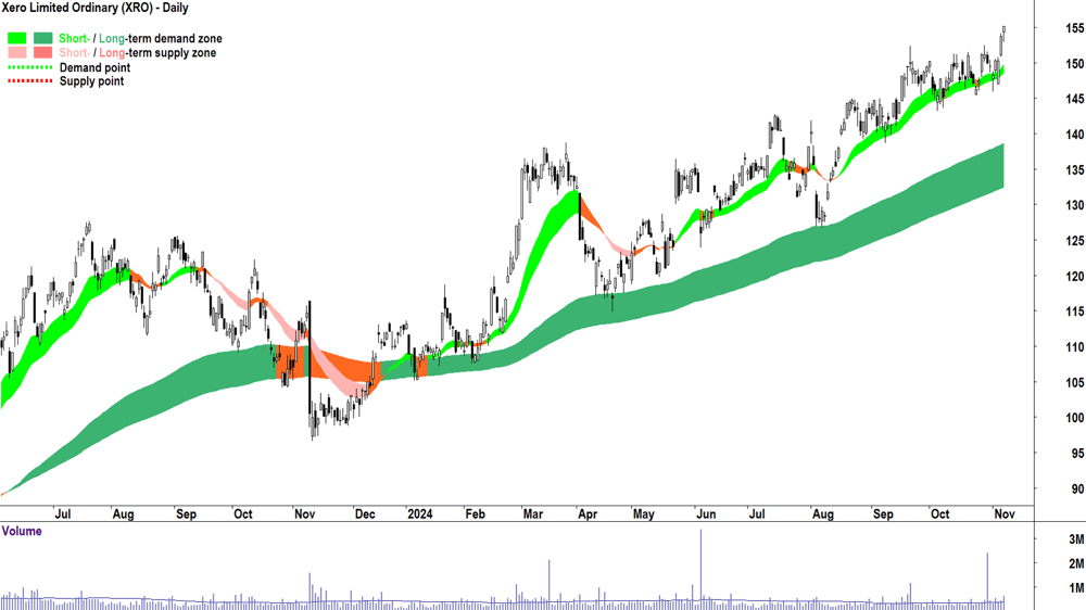 Xero (ASX-XRO) chart 7 November 2024