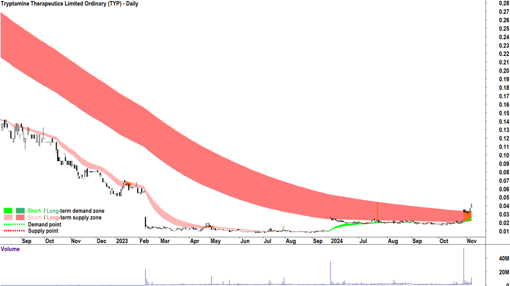 Tryptamine Therapeutics (ASX-TYP) chart 7 November 2024