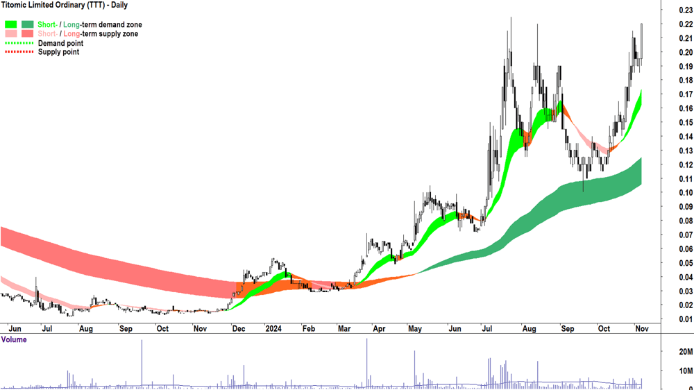 Titomic (ASX-TTT) chart 7 November 2024