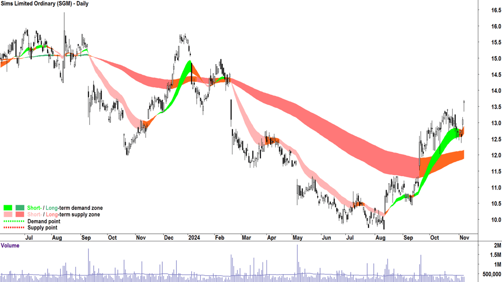 Sims (ASX-SGM) chart 7 November 2024