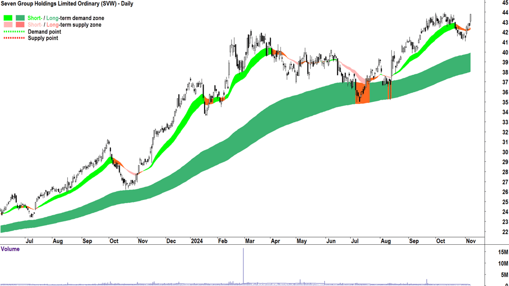 Seven Group (ASX-SVW) chart 7 November 2024