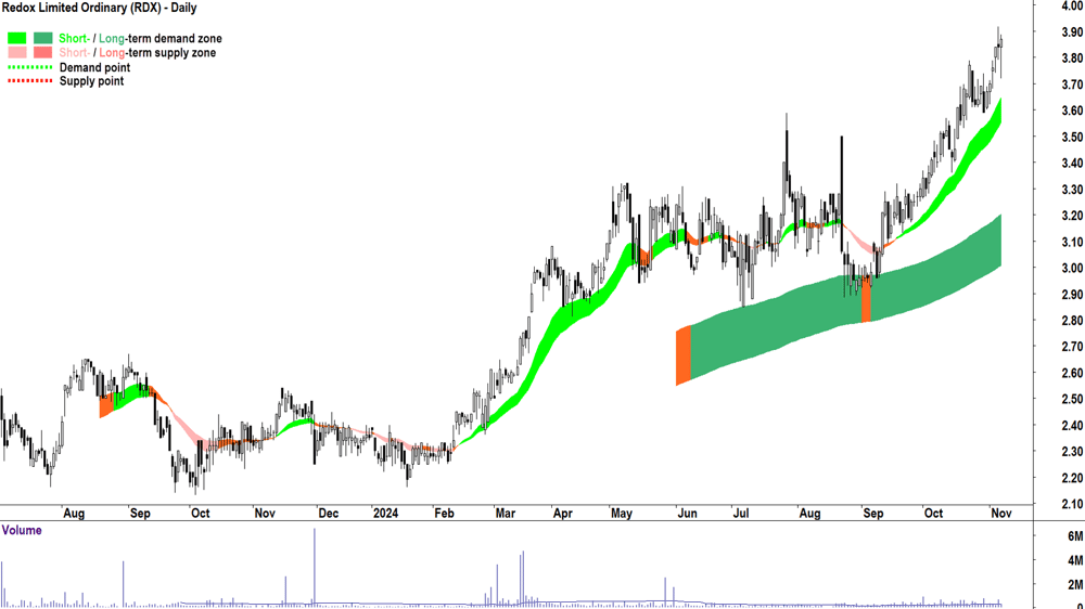 Redox (ASX-RDX) chart 7 November 2024