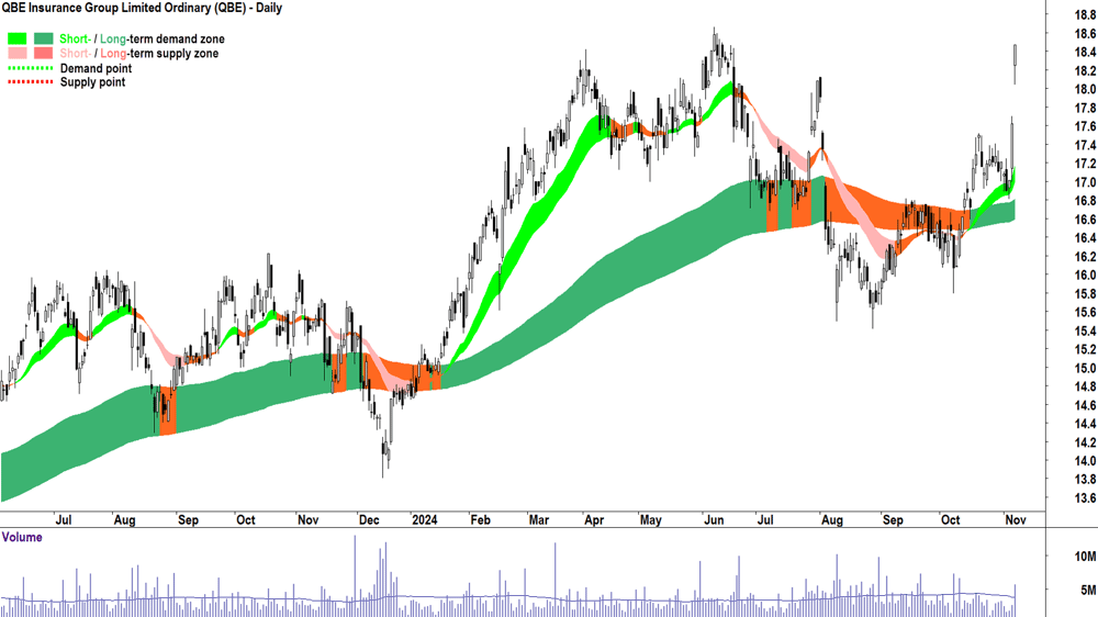 QBE Insurance Group (ASX-QBE) chart 7 November 2024