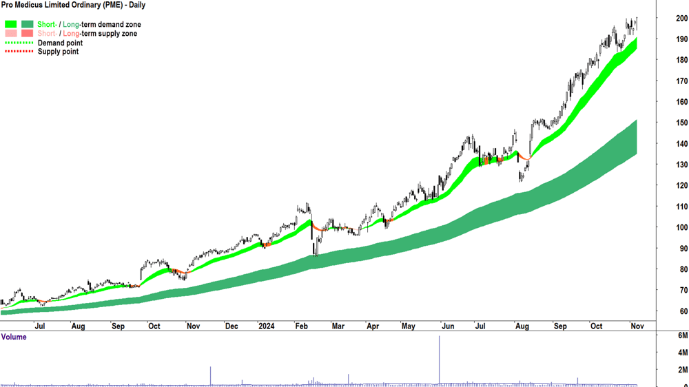 Pro Medicus (ASX-PME) chart 7 November 2024