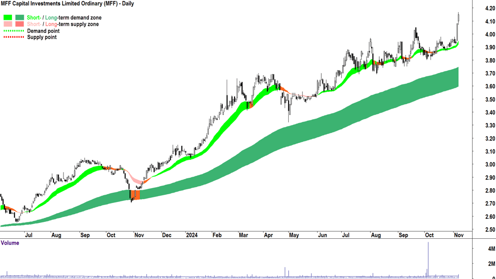 MFF Capital Investments (ASX-MFF) chart 7 November 2024