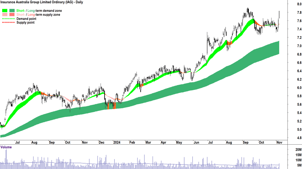 Insurance Australia Group (ASX-IAG) chart 7 November 2024