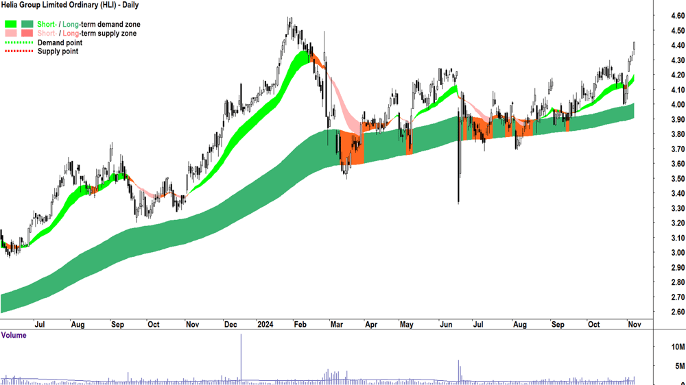 Helia Group (ASX-HLI) chart 7 November 2024