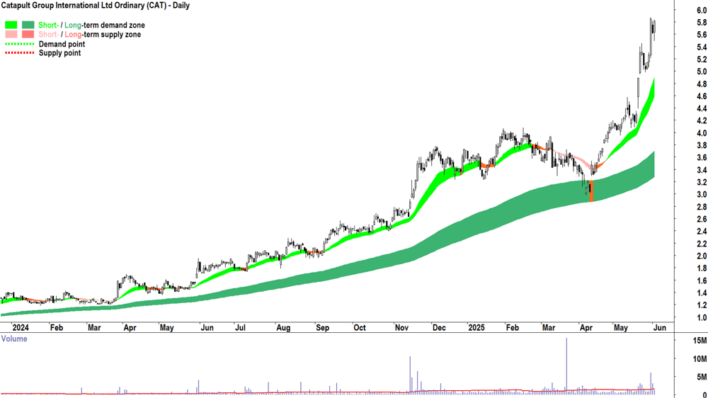Catapult Group International (ASX-CAT) daily chart 3 June 2025