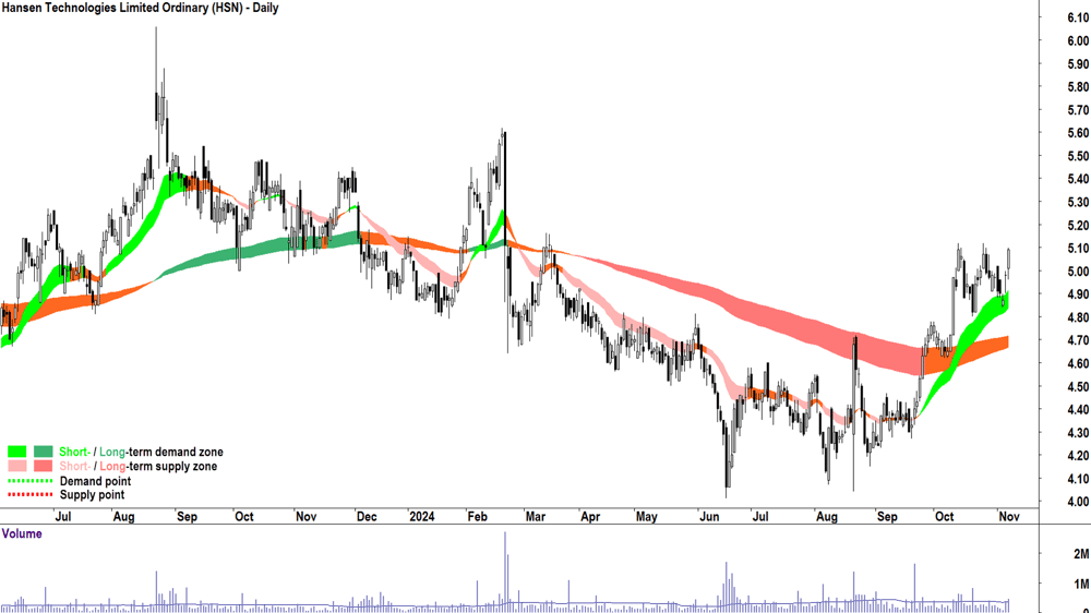 Hansen Technologies (ASX-HSN) chart 7 November 2024
